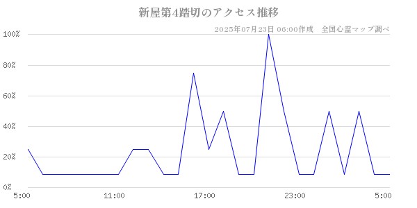新屋第4踏切の直近24時間アクセス推移のチャート