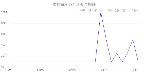 木料海岸の直近24時間アクセス推移のチャート