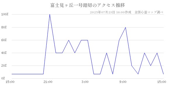 富士見ヶ丘一号踏切の直近24時間アクセス推移のチャート