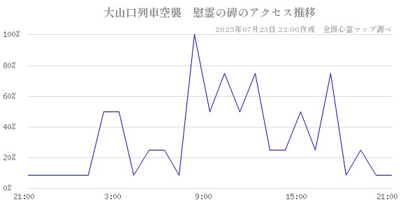 大山口列車空襲　慰霊の碑の直近24時間アクセス推移のチャート