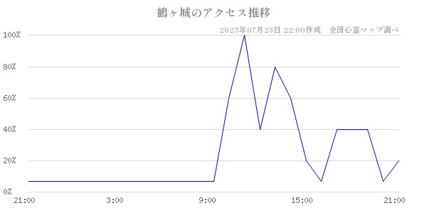 鶴ヶ城の直近24時間アクセス推移のチャート