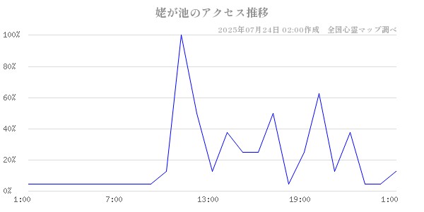 姥が池の直近24時間アクセス推移のチャート