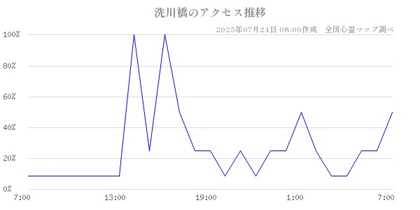 洗川橋の直近24時間アクセス推移のチャート