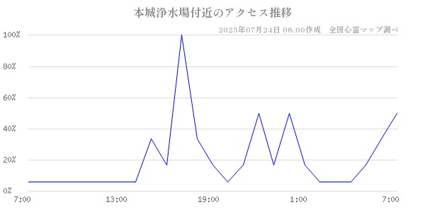 本城浄水場付近の直近24時間アクセス推移のチャート