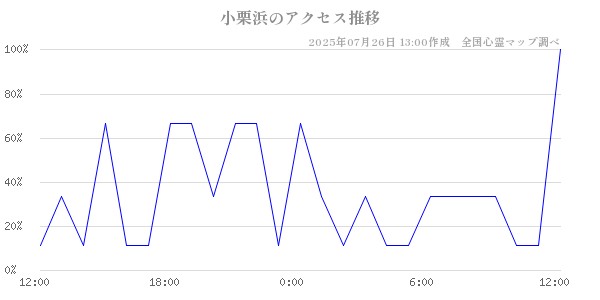 小栗浜の直近24時間アクセス推移のチャート