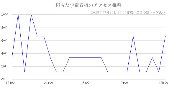 朽ちた学童看板の直近24時間アクセス推移のチャート