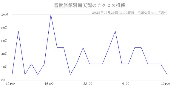 冨貴旅館別館天龍の直近24時間アクセス推移のチャート