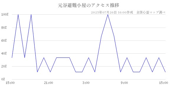 元谷避難小屋の直近24時間アクセス推移のチャート