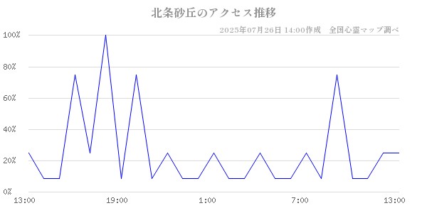 北条砂丘の直近24時間アクセス推移のチャート