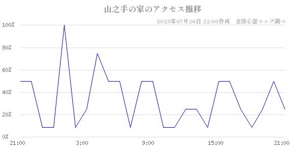 山之手の家の直近24時間アクセス推移のチャート