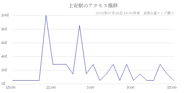 上安駅の直近24時間アクセス推移のチャート