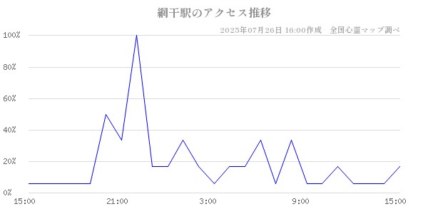 網干駅の直近24時間アクセス推移のチャート