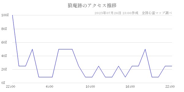 狼庵跡の直近24時間アクセス推移のチャート