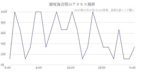 溺死海会塔の直近24時間アクセス推移のチャート