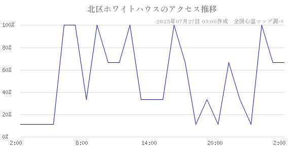 北区ホワイトハウスの直近24時間アクセス推移のチャート