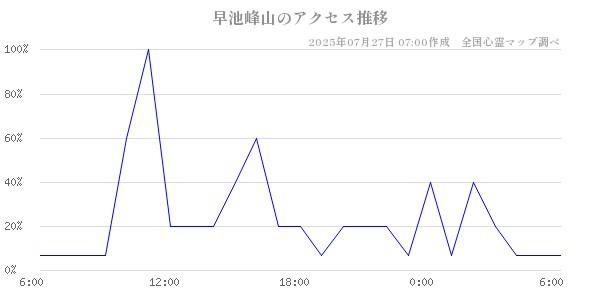 早池峰山の直近24時間アクセス推移のチャート