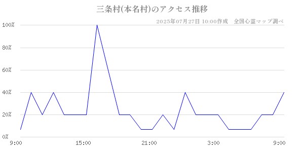 三条村(本名村)の直近24時間アクセス推移のチャート