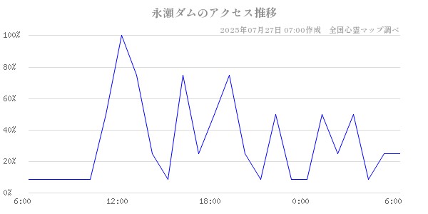 永瀬ダムの直近24時間アクセス推移のチャート