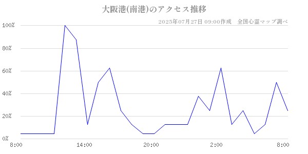大阪港(南港)の直近24時間アクセス推移のチャート
