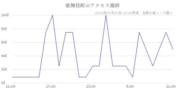 歌舞伎町の直近24時間アクセス推移のチャート