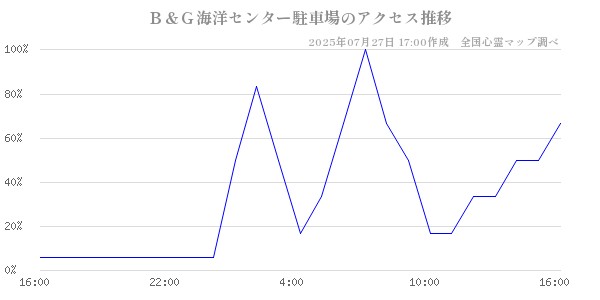 Ｂ＆Ｇ海洋センター駐車場の直近24時間アクセス推移のチャート