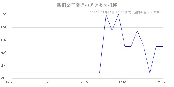 新旧金子隧道の直近24時間アクセス推移のチャート
