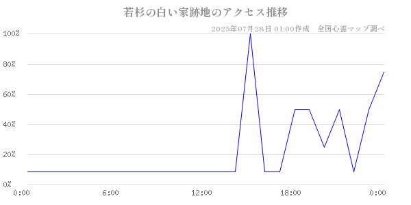 若杉の白い家跡地の直近24時間アクセス推移のチャート