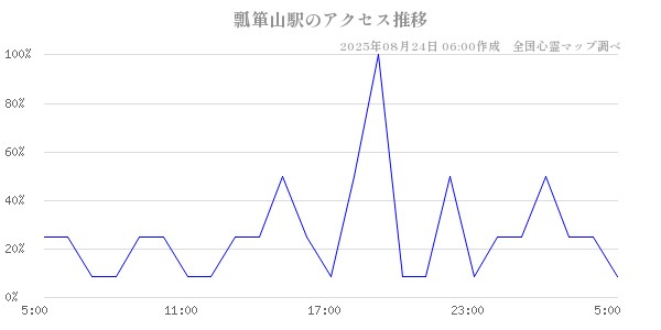 瓢箪山駅の直近24時間アクセス推移のチャート
