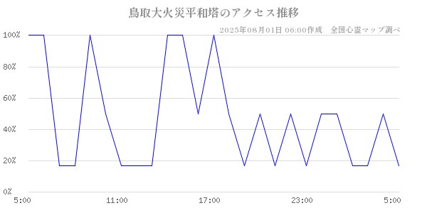 鳥取大火災平和塔の直近24時間アクセス推移のチャート