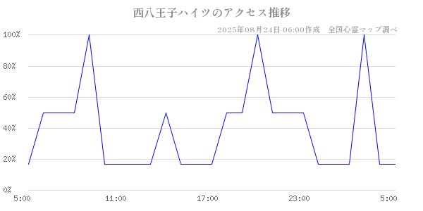 西八王子ハイツの直近24時間アクセス推移のチャート