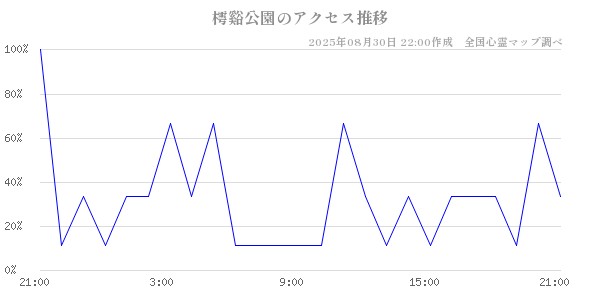 樗谿公園の直近24時間アクセス推移のチャート