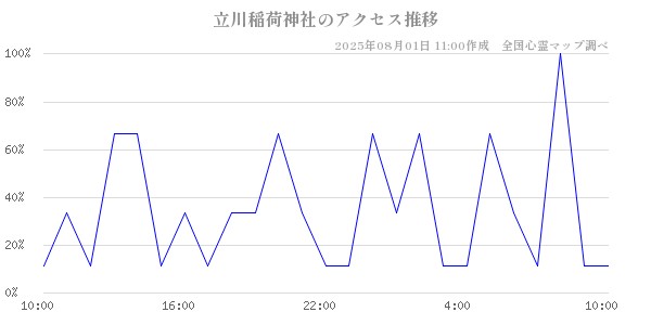 立川稲荷神社の直近24時間アクセス推移のチャート