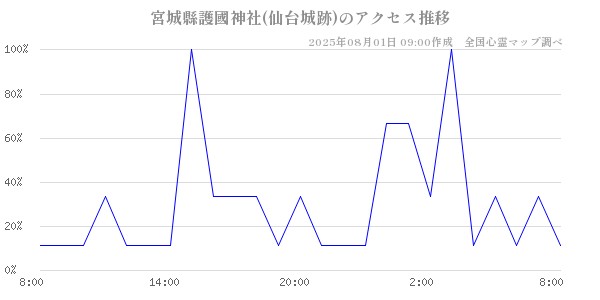 宮城縣護國神社(仙台城跡)の直近24時間アクセス推移のチャート