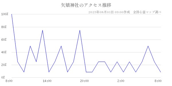矢矯神社の直近24時間アクセス推移のチャート