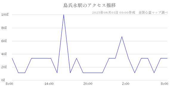 島氏永駅の直近24時間アクセス推移のチャート