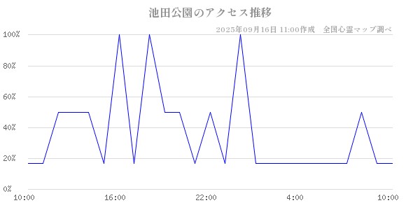 池田公園の直近24時間アクセス推移のチャート