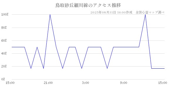 鳥取砂丘細川線の直近24時間アクセス推移のチャート