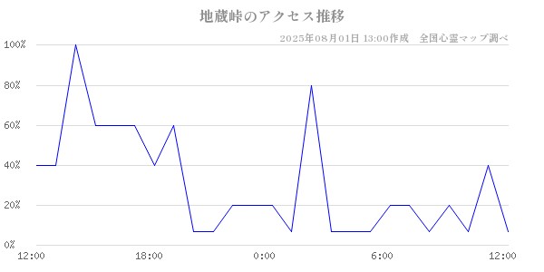 地蔵峠の直近24時間アクセス推移のチャート