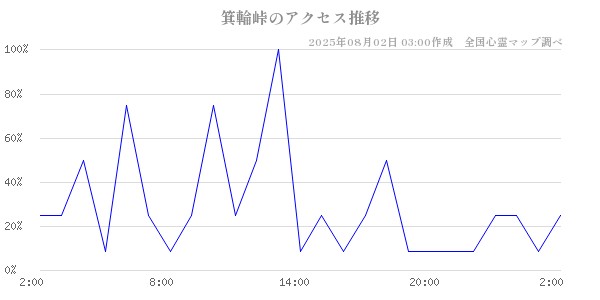 箕輪峠の直近24時間アクセス推移のチャート