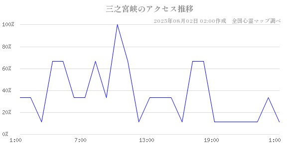 三之宮峡の直近24時間アクセス推移のチャート