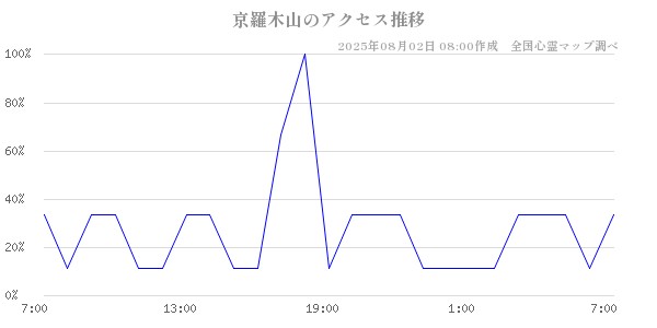 京羅木山の直近24時間アクセス推移のチャート