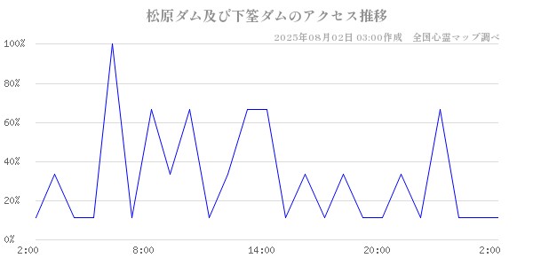 松原ダム及び下筌ダムの直近24時間アクセス推移のチャート