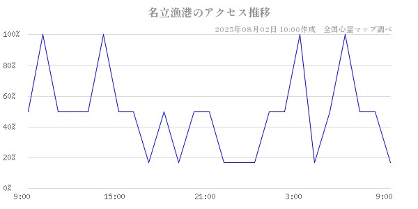 名立漁港の直近24時間アクセス推移のチャート