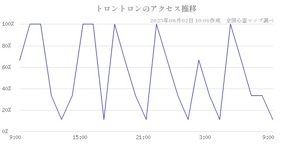 トロントロンの直近24時間アクセス推移のチャート