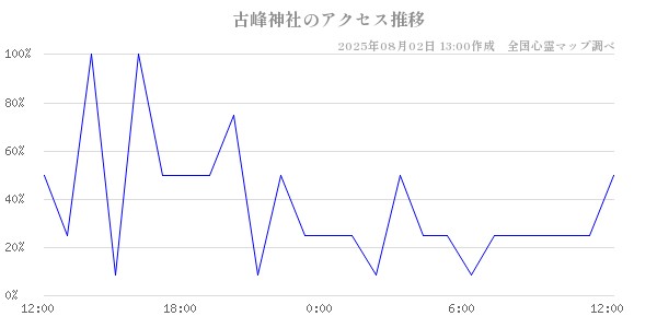 古峰神社の直近24時間アクセス推移のチャート