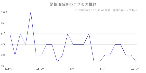 姥捨山城跡の直近24時間アクセス推移のチャート