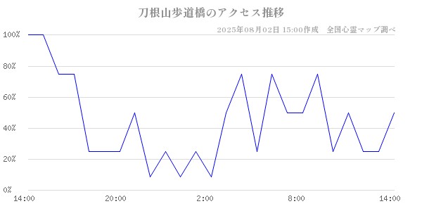 刀根山歩道橋の直近24時間アクセス推移のチャート