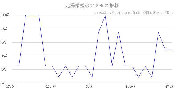 元湯椿楼の直近24時間アクセス推移のチャート