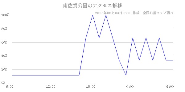 南佐賀公園の直近24時間アクセス推移のチャート