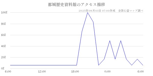 都城歴史資料館の直近24時間アクセス推移のチャート